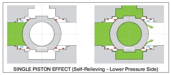 self relieving seat test trunnion ball valve