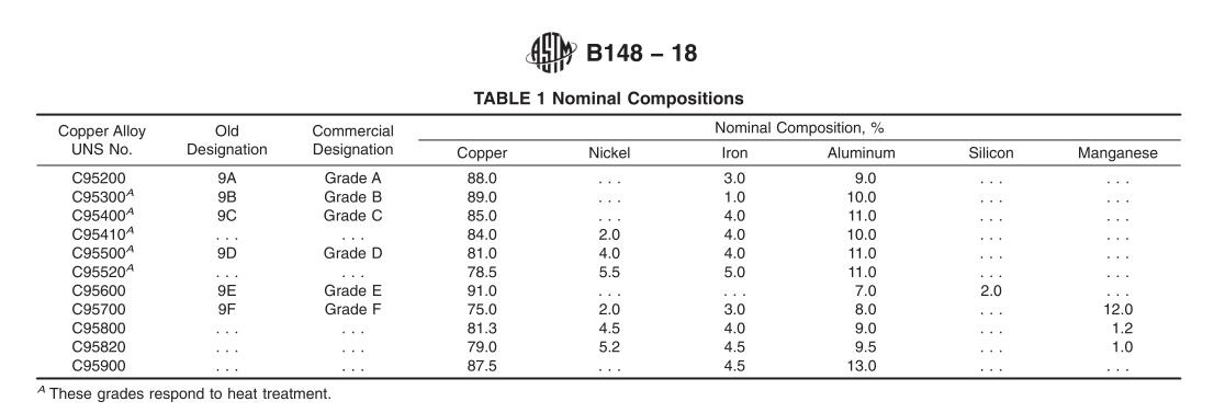 ASTM B148 chemical composition