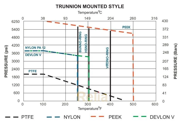 ball valve seat pressure temperature ratings