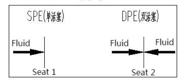 DIB-2 Ball Valve