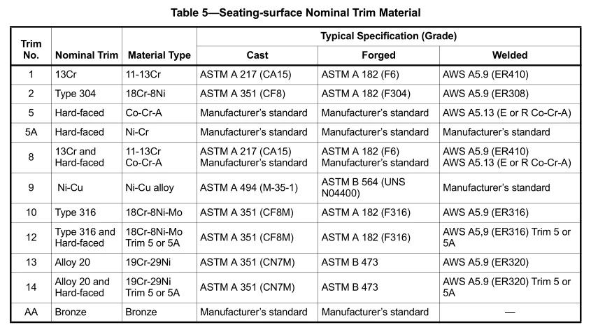 API 594 trim material chart