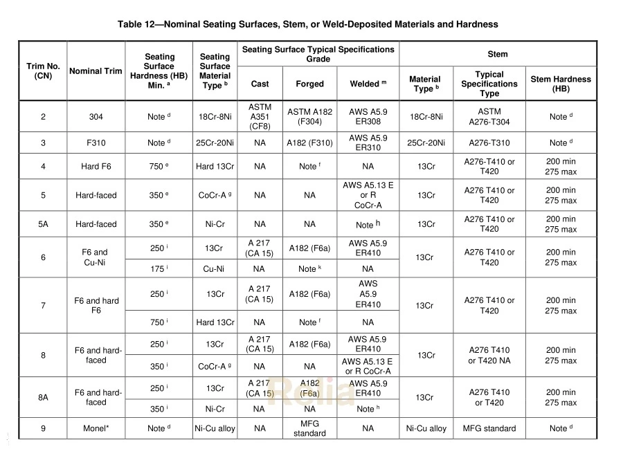 API 602 Trim Number Chart