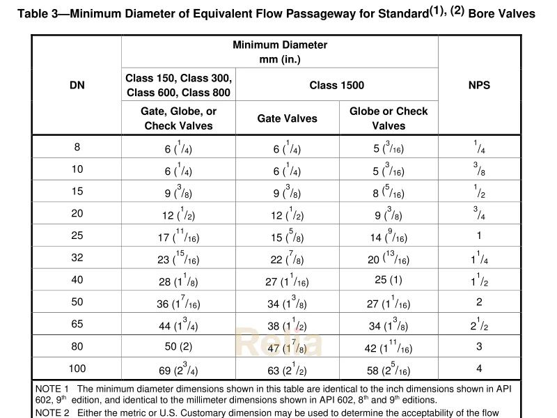 API 602 Valve Bore Diameter