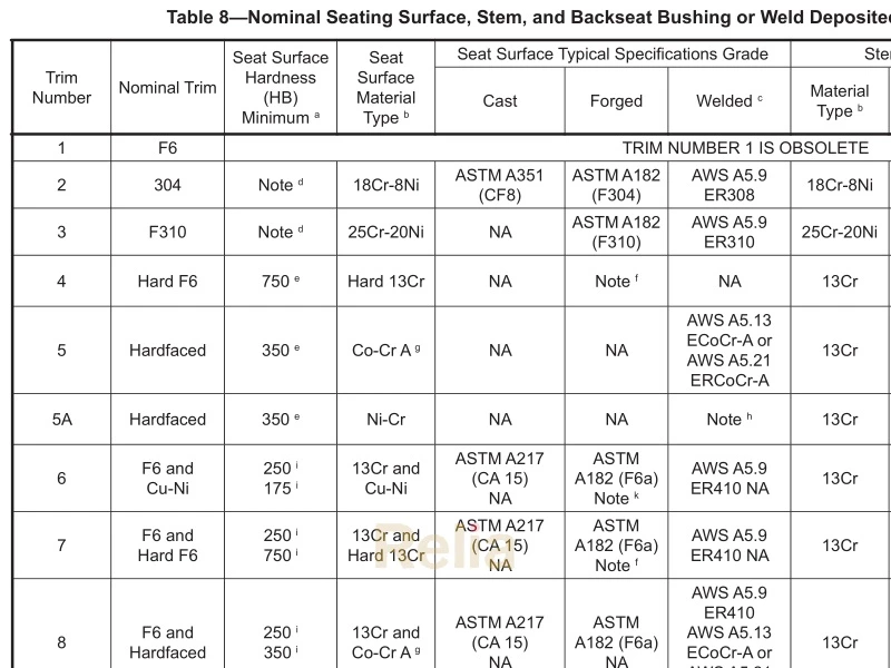 API 623 trim material chart