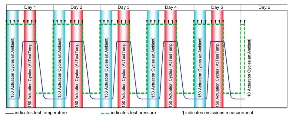 Figure 2—Mechanical and Thermal Cycling Diagram