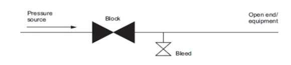 block and bleed valve-type A