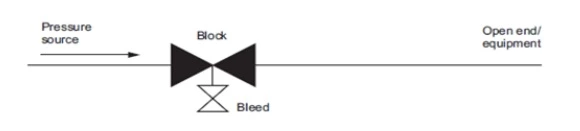 block and bleed-type B