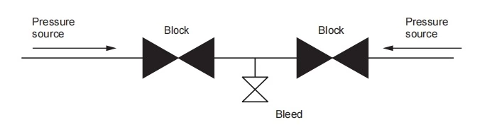 Double Block and Bleed Valve —Type A