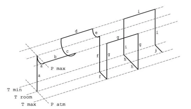 Test Procedure for Pressure Temperature Cycle