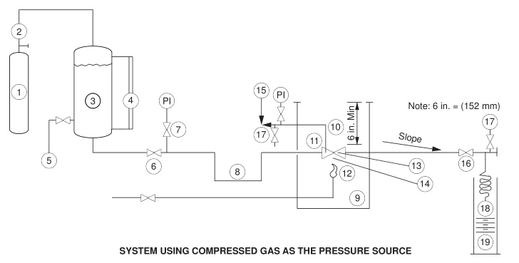 SYSTEM USING COMPRESSED GAS AS THE PRESSURE SOURCE