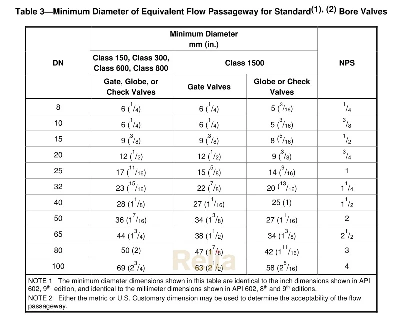 Table 3-Minimum Diameter of Equivalent Flow Passageway for Standard Bore Valves