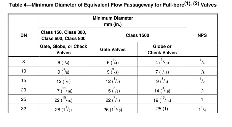 Table 4-Minimum Diameter of Equivalent Flow Passageway for Full-bore Valves