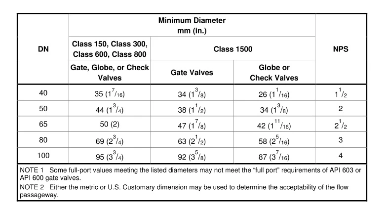 Table 4-Minimum Diameter of Equivalent Flow Passageway for Full-bore Valves-continued