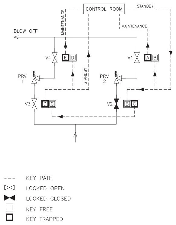 Figure 10-7.&nbsp;Double PRV Schematic