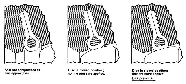 Figure 3-81. Scrap View of High-Performance Butterfly Valve Showing PTFE Encapsulated Elastomeric O-Ring Seat. (Courtesy of Bray Valve and Controls.)