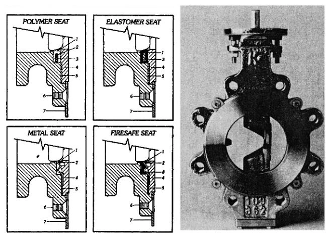 Figure 3-83. High-Performance Butterfly Valve Designed for Interference Seating. Scrap Views Show Plastic Seat, Elastomer Seat, Metal Seat, and Plastic/Metal Composition Seat for Flammable Liquid Service. (Courtesy of Keystone International, Inc.)