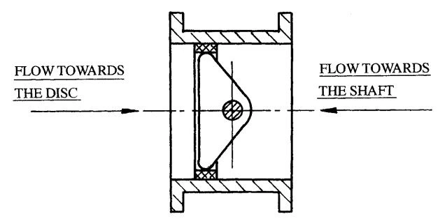 Figure 3-84. Offset Disc Configuration in Butterfly Valves.
