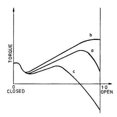 Figure 3-85. Opening Torque Characteristics of Butterfly Valves at Constant Pressure Drop Across Valve. (Reprinted from Schiff and Hafen, 40 Courtesy of VAG-Armaturen GmbH.)