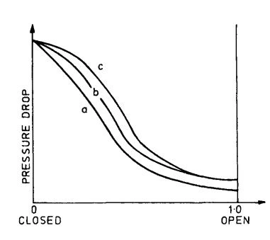 Figure 3-86. Pressure Drop Across Butterfly Valves for All Opening Positions in Actual Pumping Installation. (Reprinted from Schiff and Hafen, 40 Courtesy of VAG-Armaturen GmbH.)