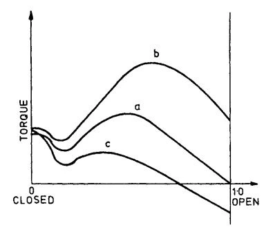 Figure 3-87. Opening Torque Characteristics of Butterfly Valves in the Actual Pumping Installation. (Reprinted from Schiff and Hafen, 40 Courtesy of VAG-Armaturen GmbH.)