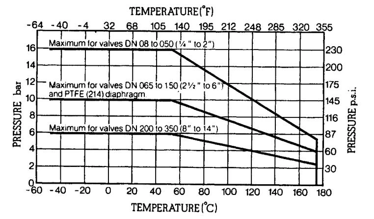 Figure 3-97. Pressure/Temperature Relationship of Weir-Type Diaphragm Valves. (Courtesy of Saunders Valve Company Limited.)