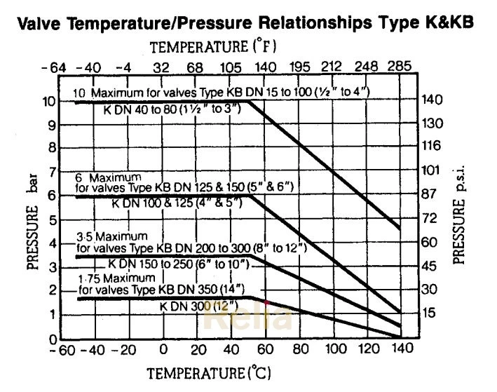 Figure 3-98. Pressure/Temperature Relationship of Straight-Through Diaphragm Valves. (Courtesy of Saunders Valve Company Limited.)