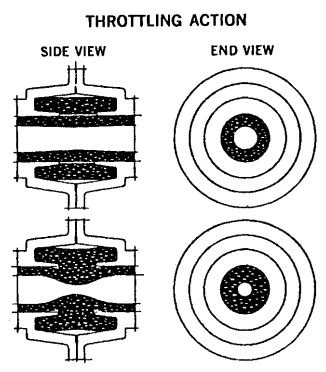 Figure 3-92. Pinch Valve, Fluid-Pressure Operated, with Iris-Like Closing Action. The Constricting Action of the Rubber Muscle upon the Sleeve Is a 360° Squeeze. Pressure is Evenly Applied to the Circumference of the Sleeve—Hence the Always Round, Always Centered Hole. (Courtesy of the Clarkson Company.)