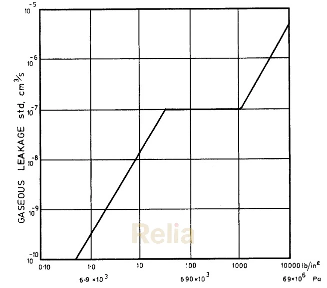 Figure 2-1. Proposed Zero Gas Leakage Criterion