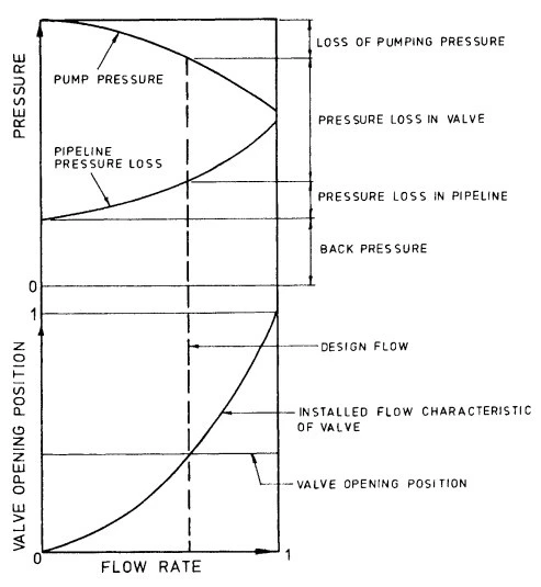 Relationship Between Flow Rate, Valve Opening 

Position, and Pressure Loss in a Pumping system.