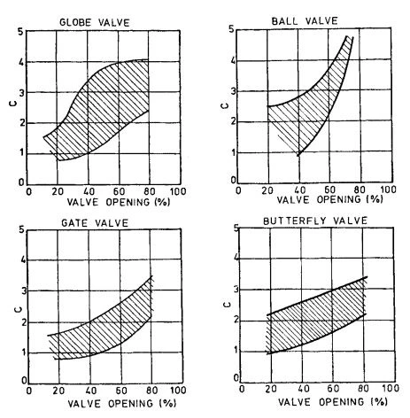 Figure 2-11. Incipient Cavitation Characteristics of Various “In-Line” Valves