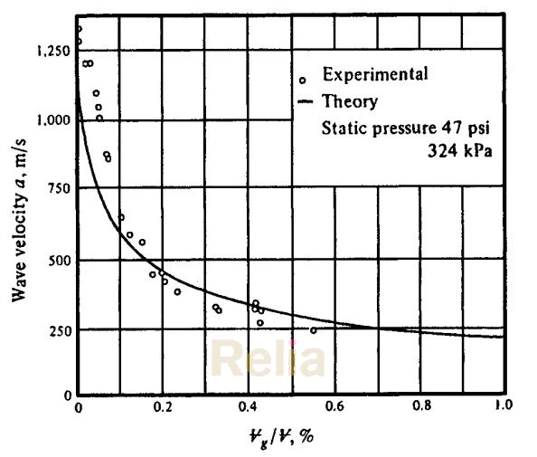 Propagation Velocity α of a Pressure Wave in Pipeline for Varying Air Content