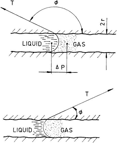 Figure 2-2. Effect of Surface Tension on Leakage Flow through Capillary.