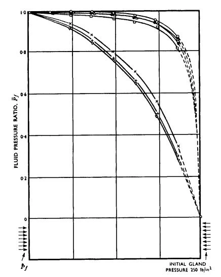 Figure 2-3. Distribution of Fluid Pressure for Four Rings of PTFE-Impregnated Plaited