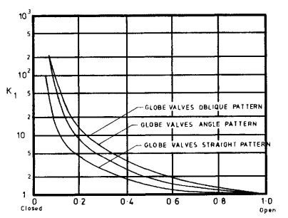 Resistance Coefficient For Valve