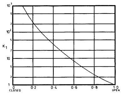 Resistance Coefficient For Valve