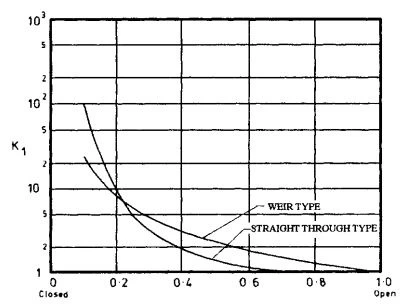 Resistance Coefficient For Valve