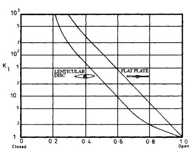 Resistance Coefficient For Valve