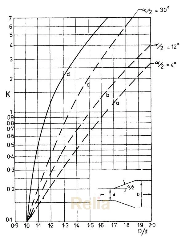 Resistance Coefficient For Valve