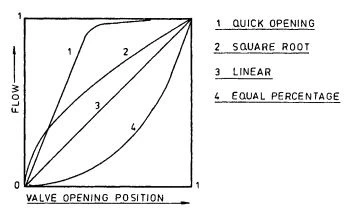 Figure 2-9. Inherent Flow Characteristics of 

Valves