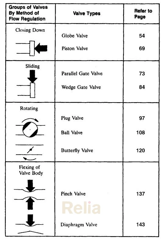 Figure 3-1. Principal Types of Valves Grouped According to the Method of Flow Regulation.