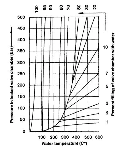 Figure 3-33. Pressure in Locked Valve Chamber as a Result of the Revaporation of Trapped Water Condensate.