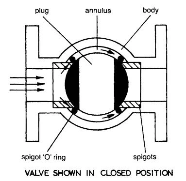 Figure 3-52.&nbsp;Cylindrical Plug Valve with O-Ring Seat Seal. Valve shown in closed position.