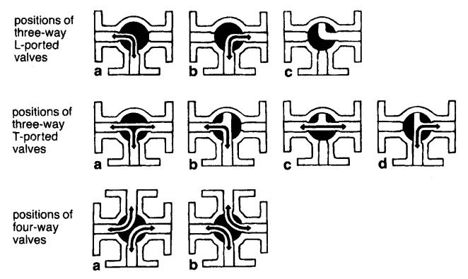 Figure 3-59. Multiport Configuration of Plug Valves. 