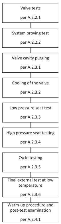 Valve Testing Flow Chart ISO 28921-2: Industrial valves —Isolating valves for low-temperature ...