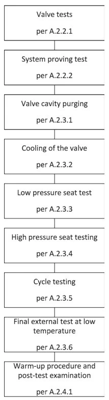 Figure A.1 — Testing flow chart