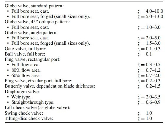 Resistance Coefficient For Valve